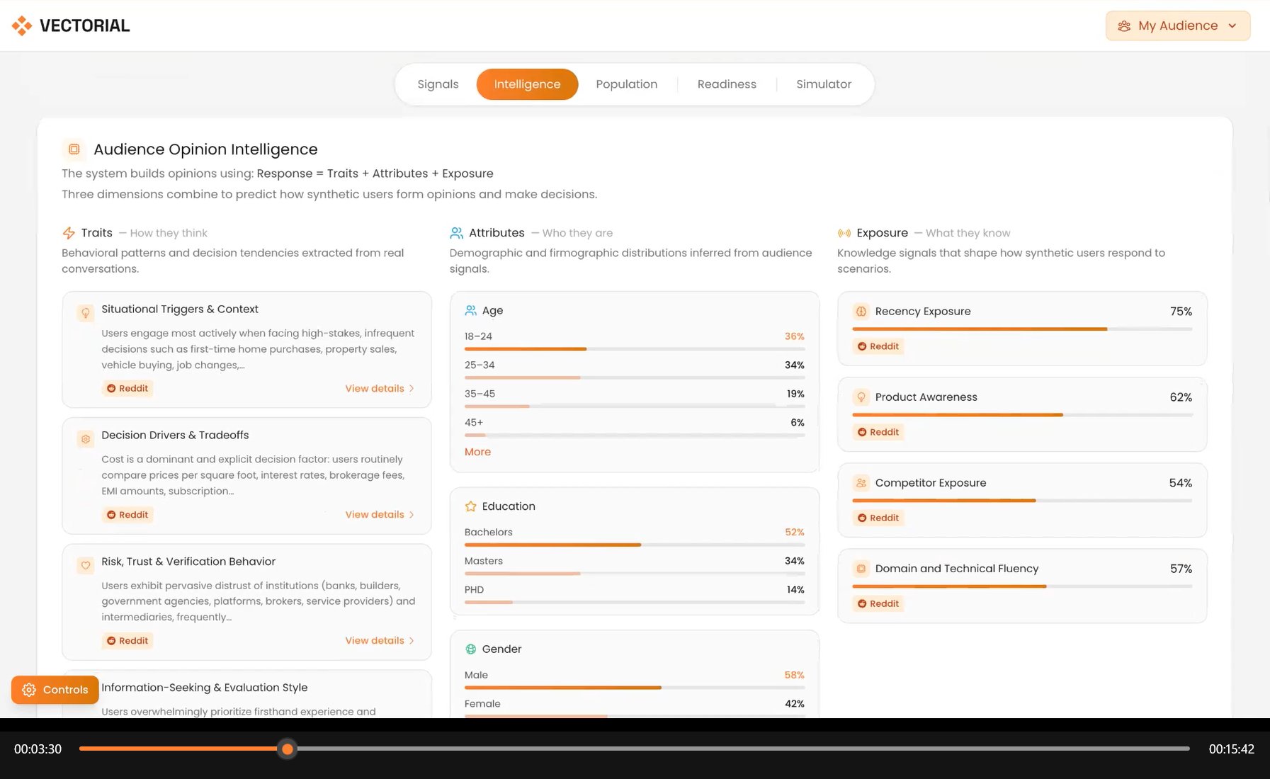 Vectorial Audience Opinion Intelligence panel showing Traits, Attributes and Exposure layers