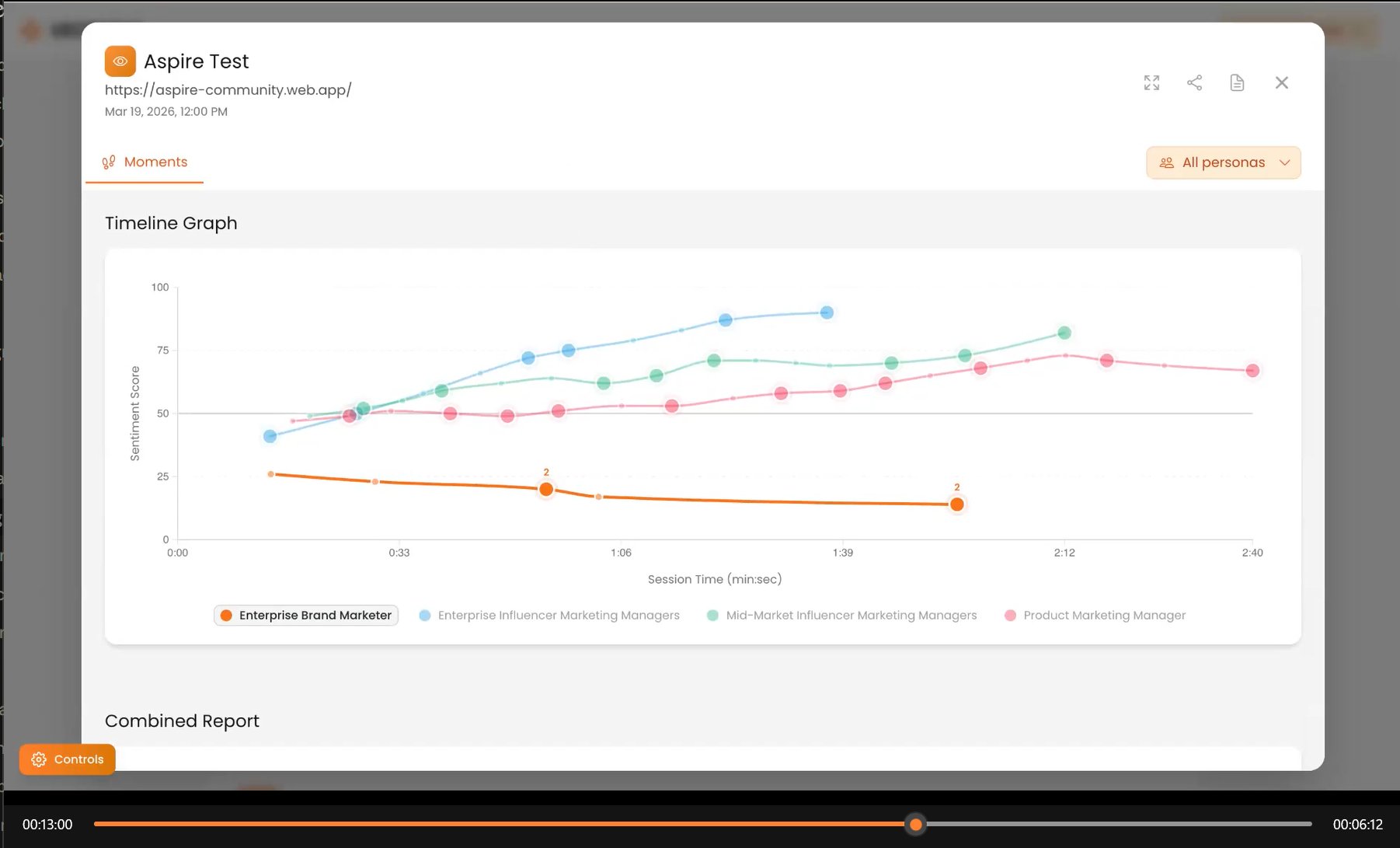 Aspire usability test timeline graph showing four diverging persona sentiment curves