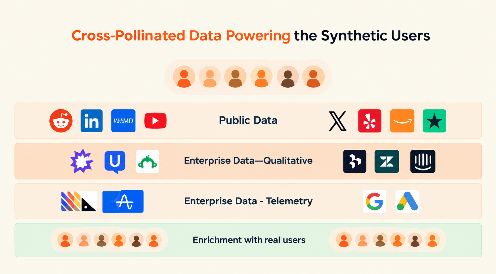 Public data, enterprise qualitative and telemetry sources, and real-user enrichment feeding synthetic users