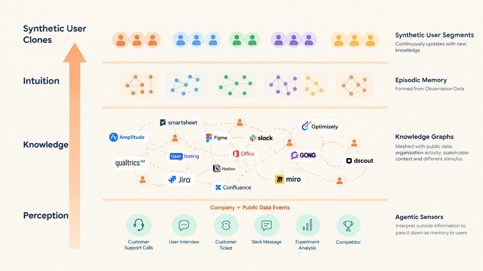 Agentic sensors, knowledge graphs, episodic memory and synthetic user segments stacked as perception, knowledge and intuition layers