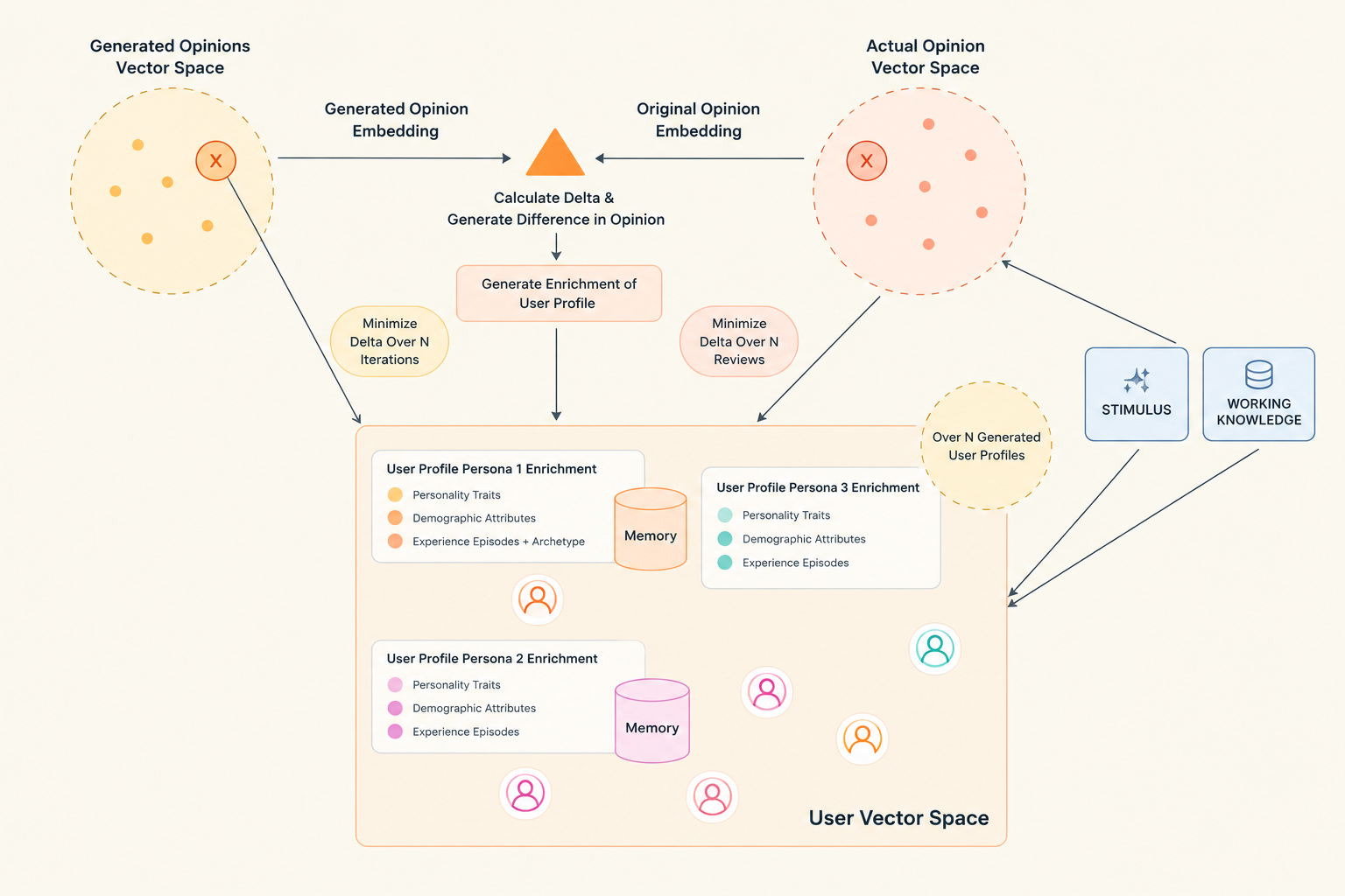 Generated versus actual opinion vector spaces, delta calculation, and user profile enrichment