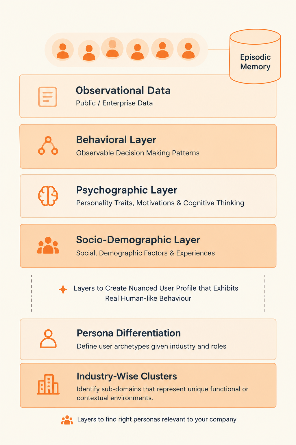 Observational data, behavioral, psychographic and socio-demographic layers stacking into persona and industry clusters